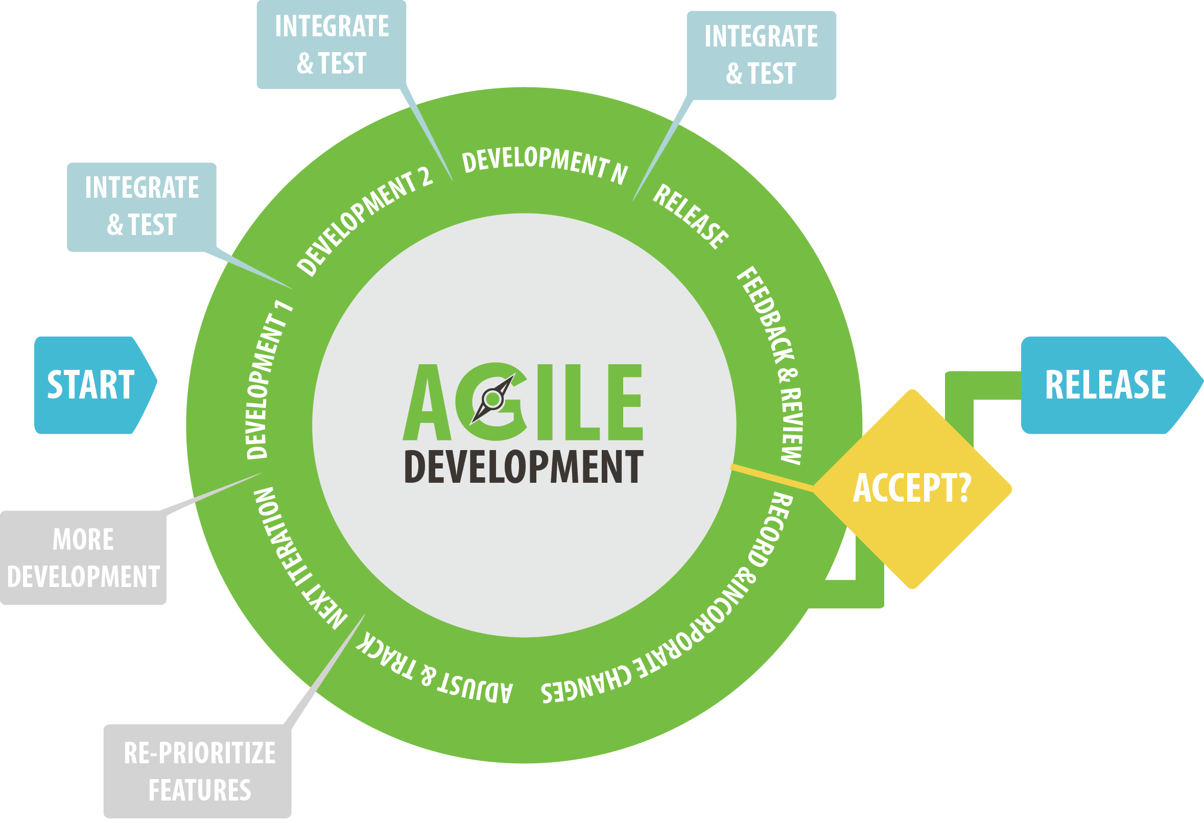 Software Development