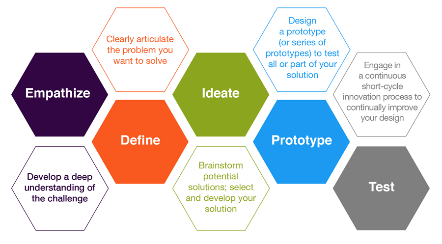 Product-design